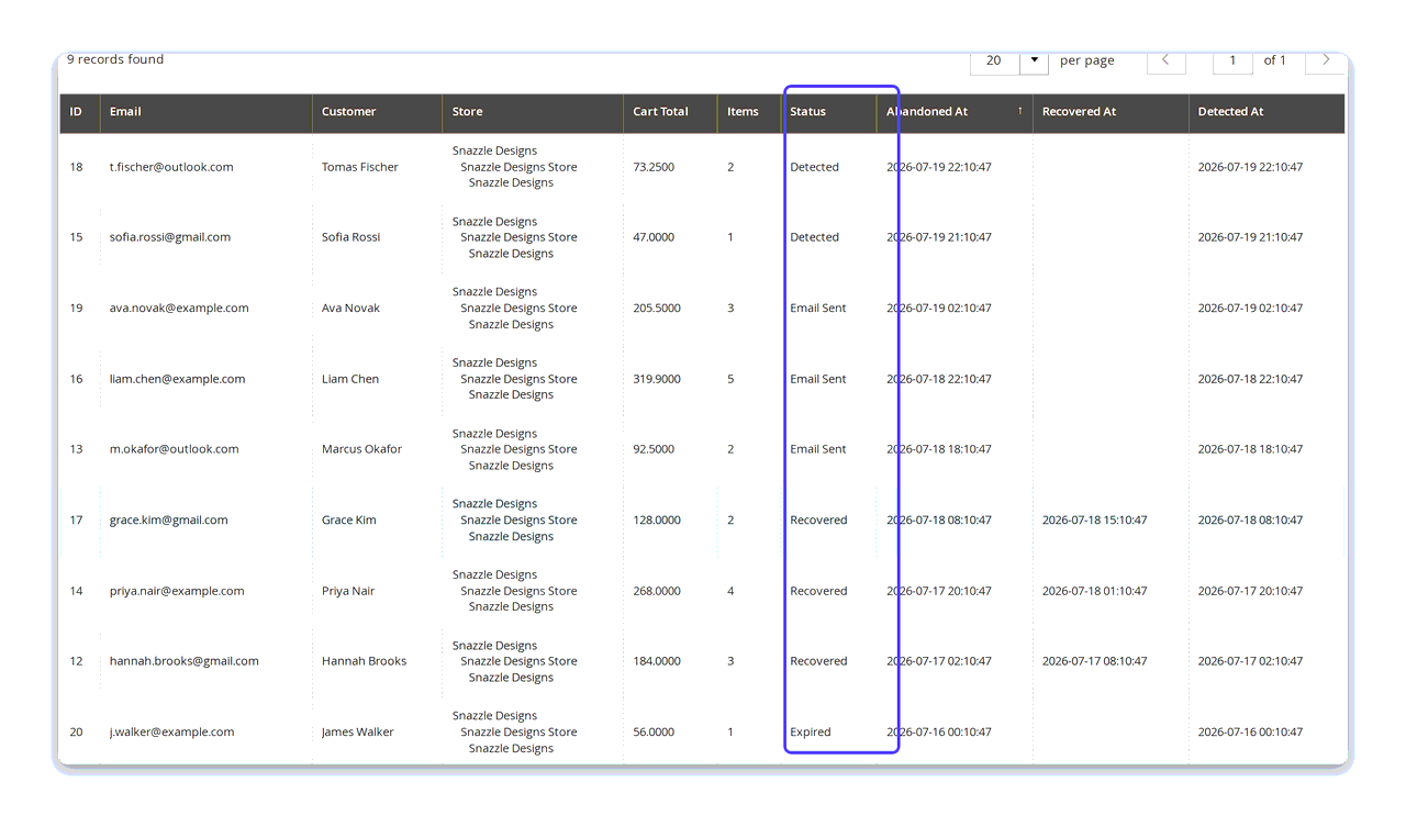 The CPS Abandoned Cart admin grid — customer email, cart total, item count and a highlighted Status column showing detected, email sent, recovered and expired carts