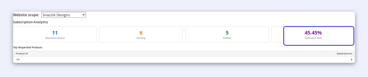 The CPS Back In Stock Pro analytics dashboard — total subscriptions, pending, notified, a highlighted notification-rate tile, and a top-requested-products table