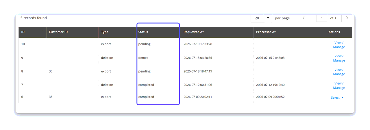 The CPS GDPR admin DSAR workflow grid — export and deletion requests with a highlighted Status column (pending, denied, completed) and View / Manage actions